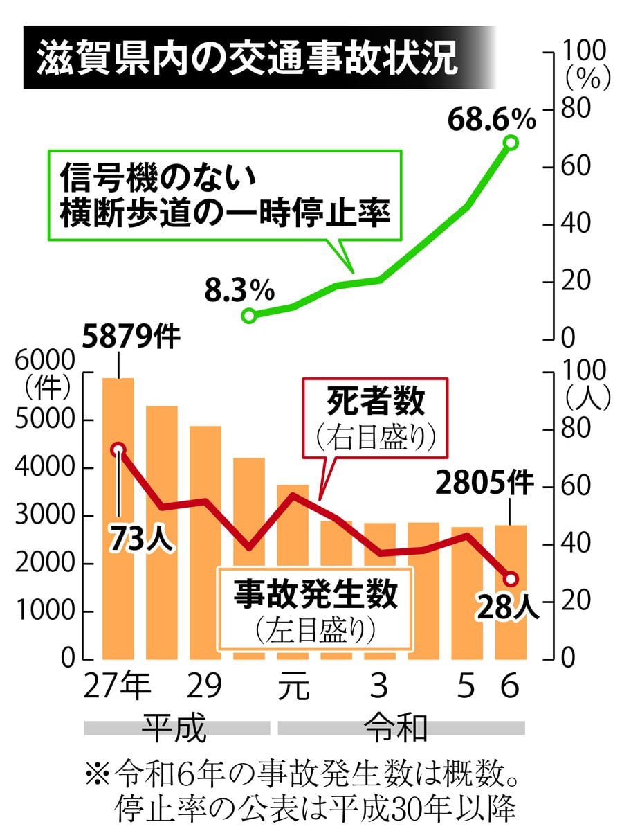 滋賀県内の交通事故、死者数28人で昭和23年以降最少　「ルールに対する県民意識向上」