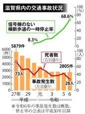 滋賀県内の交通事故、死者数28人で昭和23年以降最少　「ルールに対する県民の意識向上」