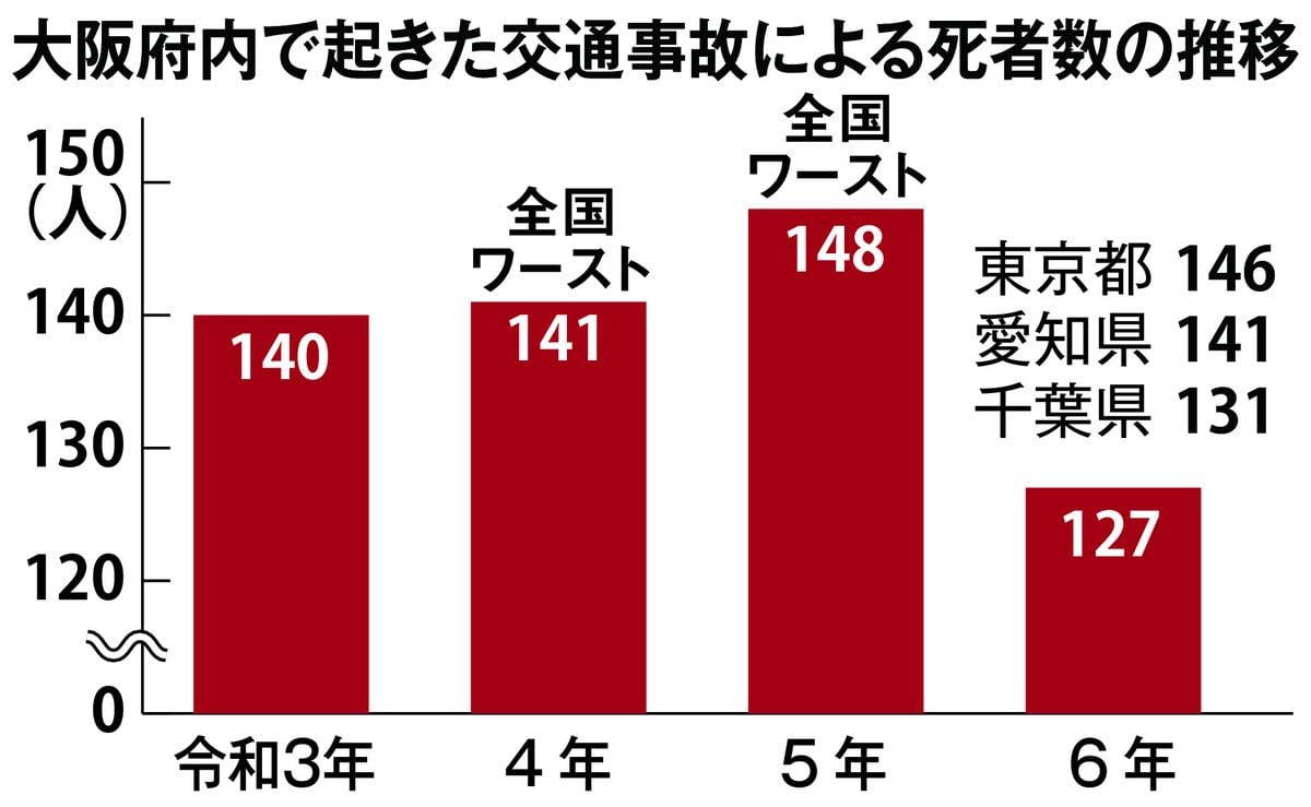 大阪府内交通事故死127人　3年ぶりに全国ワースト脱却　都道府県別で昨年