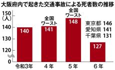 大阪府内交通事故死127人　3年ぶりに全国ワースト脱却　都道府県別で昨年