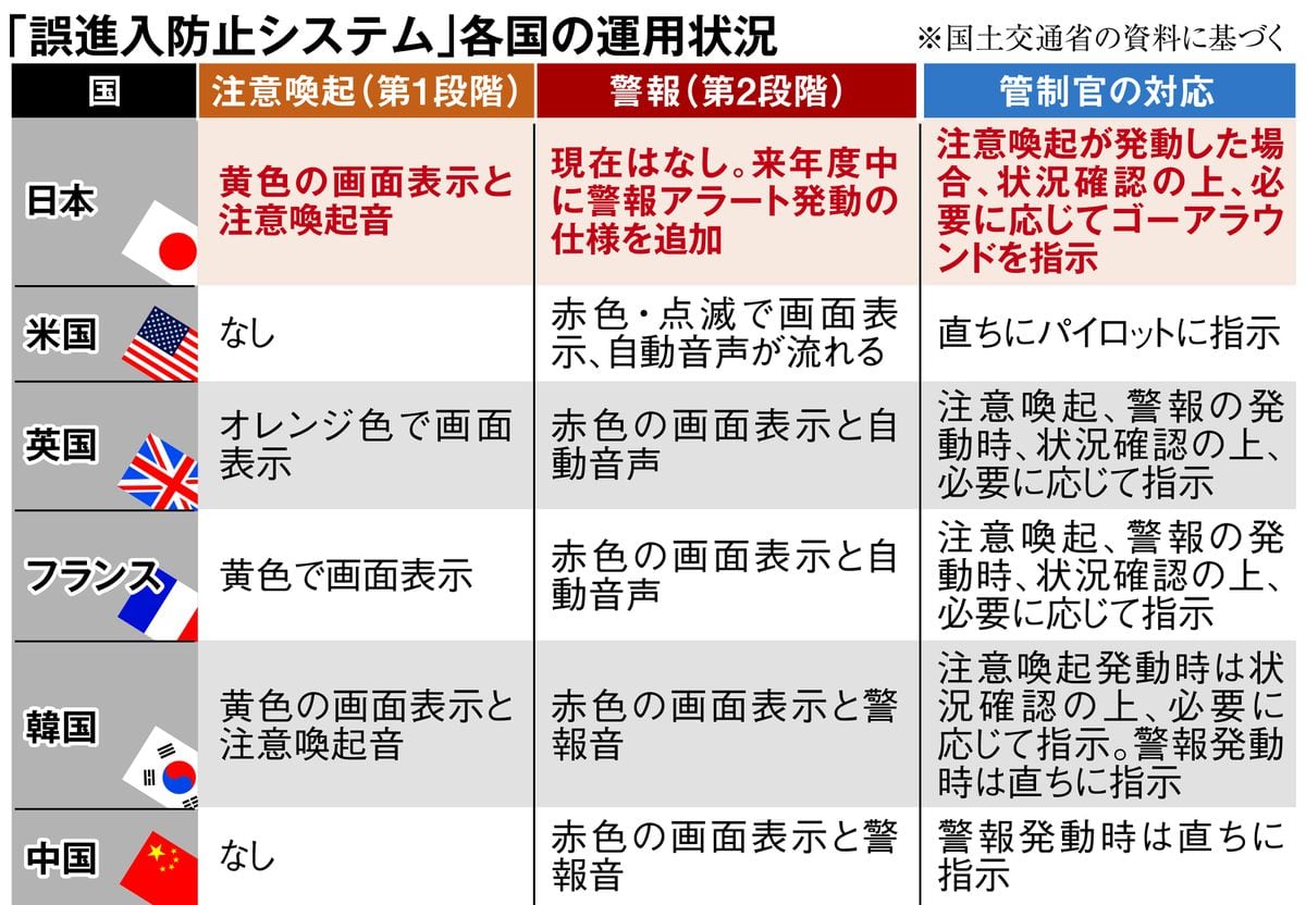 滑走路の誤進入防止、米では自動音声で着陸やり直し指示　羽田事故受け管制手順ルール化へ