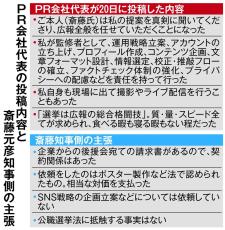 買収か寄付か、浮上した公選法違反疑惑　斎藤知事は弁明「PR会社社長はボランティア」