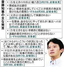 「嘘八百」「道義的責任分からない」不信任案提出の斎藤知事　発言で物議