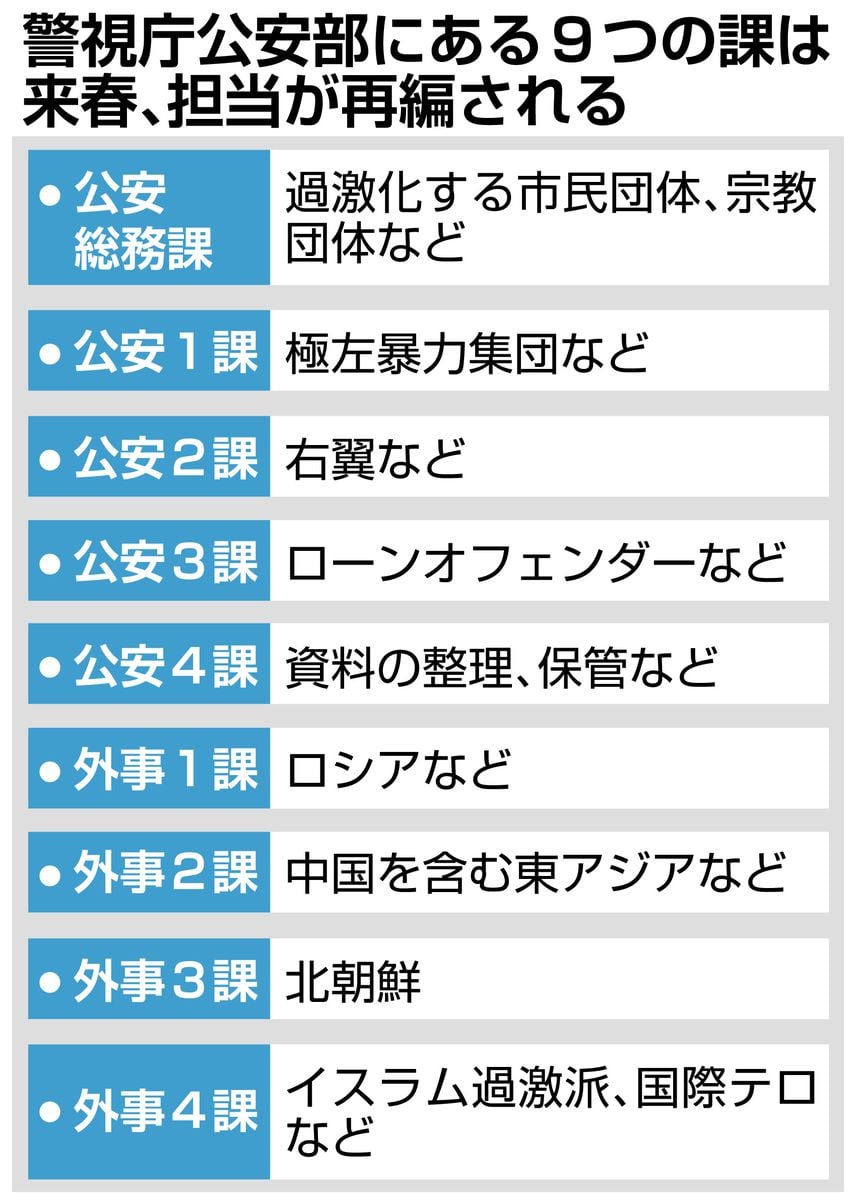 「組織」に加え暴発する「個人」も　警視庁公安部が対峙する新たな治安上の脅威