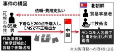 北の貿易事業所、IT技術者を管理、雇用か　衣料品不正輸出で札幌の男を書類送検