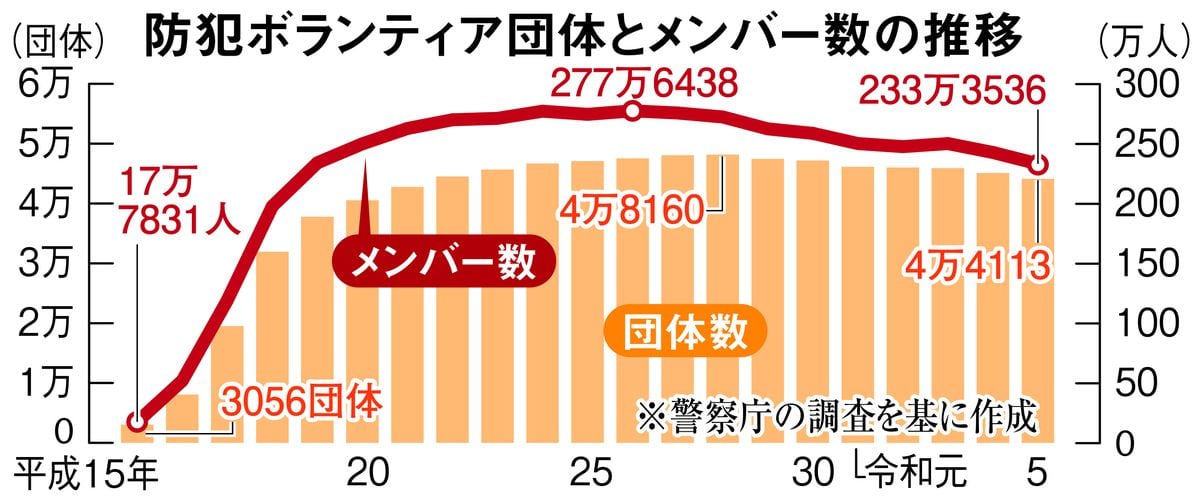 見守り活動は「地域の文化」 時代に合わせ継続、奈良・小1女児殺害20年