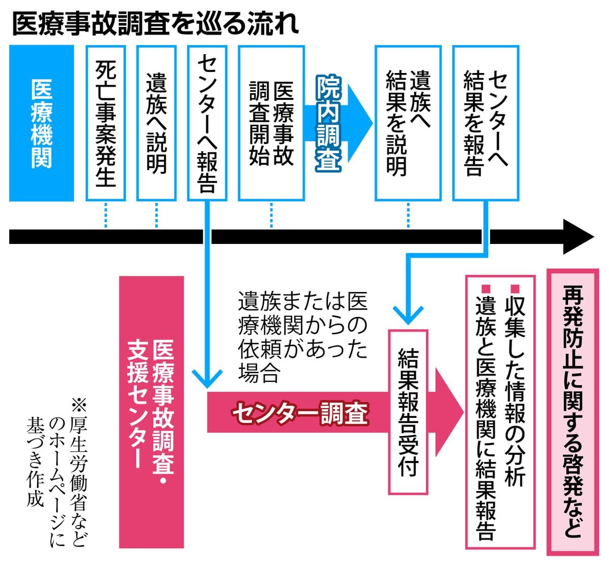 順天堂医院で内視鏡検査後に女性急死　第三者機関調査　胆管損傷、検査「適切と言い難い」