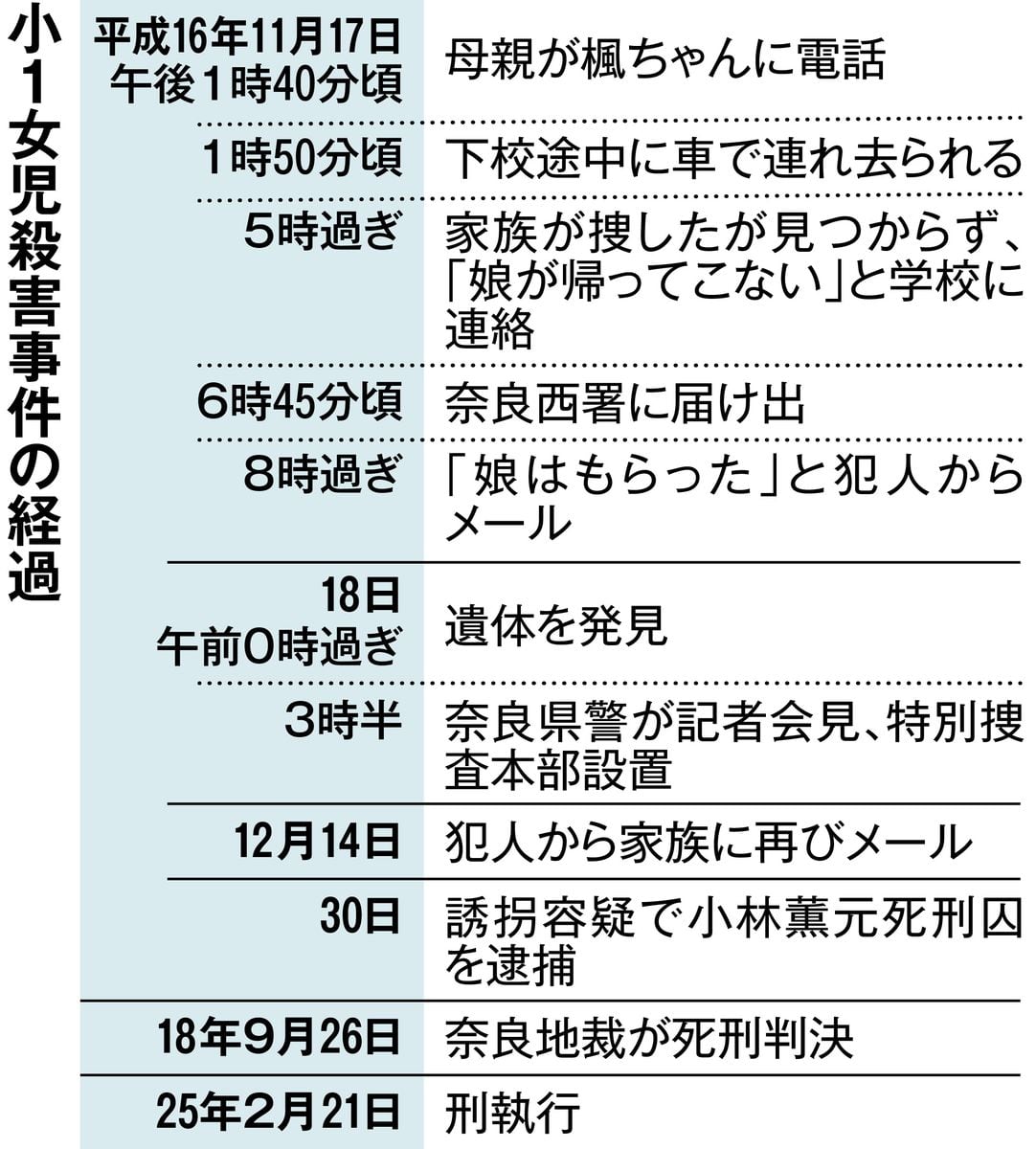 楓ちゃん事件、20年目の捜査秘話　事件報じる新聞を配った犯人の「勘違い」と刑事の執念