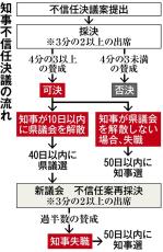 兵庫知事、不信任案可否が焦点に　衆院選迫り各会派難しい判断迫られる