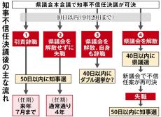 兵庫知事、週明けまで公務なく熟考か　不信任決議から一夜明け県庁には苦情電話400件