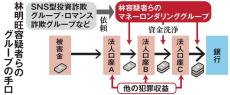 ＜独自＞SNS型投資詐欺の詐取金をマネーロンダリングか　法人口座を悪用、男女3人逮捕