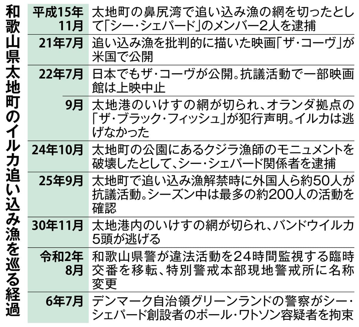 イルカ追い込み漁の町で激減した活動家　反捕鯨団体の創設者拘束…警察当局は「再燃」警戒