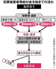 犯罪被害者への補償、北新地放火殺人事件を機に改善も…なお残る課題