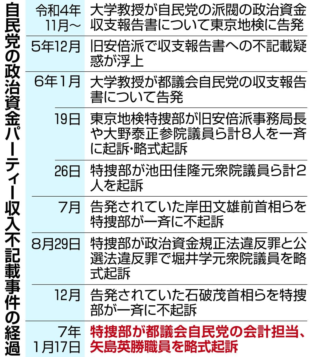 捜査過程で新事実発覚も不起訴多く　党地方組織に波及　自民不記載事件一斉立件から1年