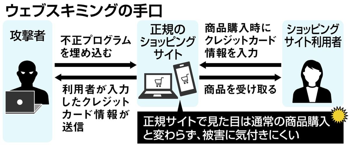 全国40の企業・団体のサイト改竄、顧客情報流出か　通販狙う「ウェブスキミング」