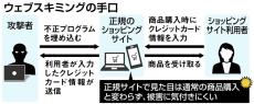 全国40の企業・団体のサイト改竄、顧客情報流出か　通販狙う「ウェブスキミング」