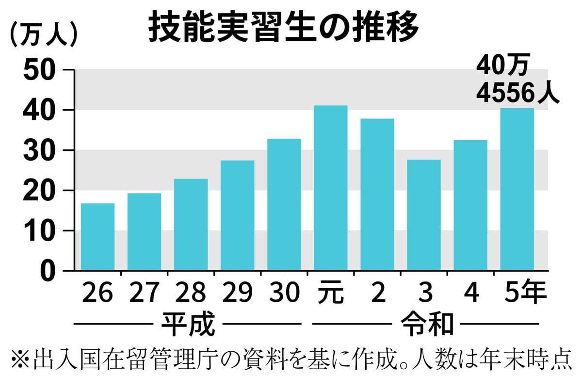 日本語覚える気ない…実習生の質も低下　外国人材制度はゆがんだビジネスから脱皮できるか