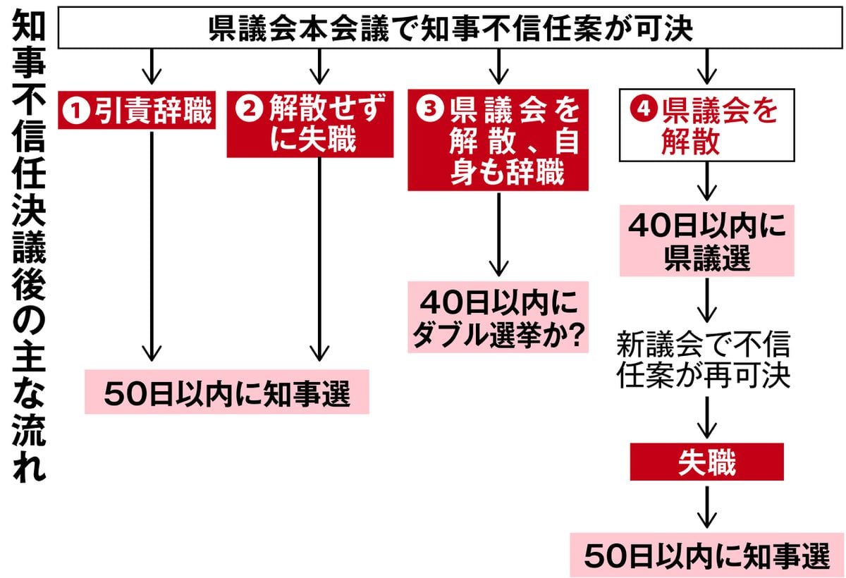 不信任確実の兵庫・斎藤知事　次の一手は「失職の方が有利」の声も　想定される４パターン