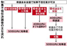 不信任確実の兵庫・斎藤知事　次の一手は「失職の方が有利」の声も　想定される４パターン