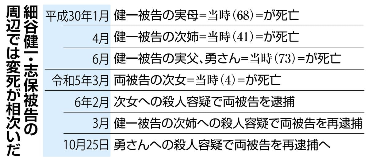 浅草連続中毒死、父の殺害容疑で夫妻を3回目逮捕へ　警視庁