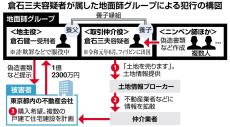 精巧偽造書類携え、土地所有者に成りすます　逮捕された「地面師」ドラマさながらの手口