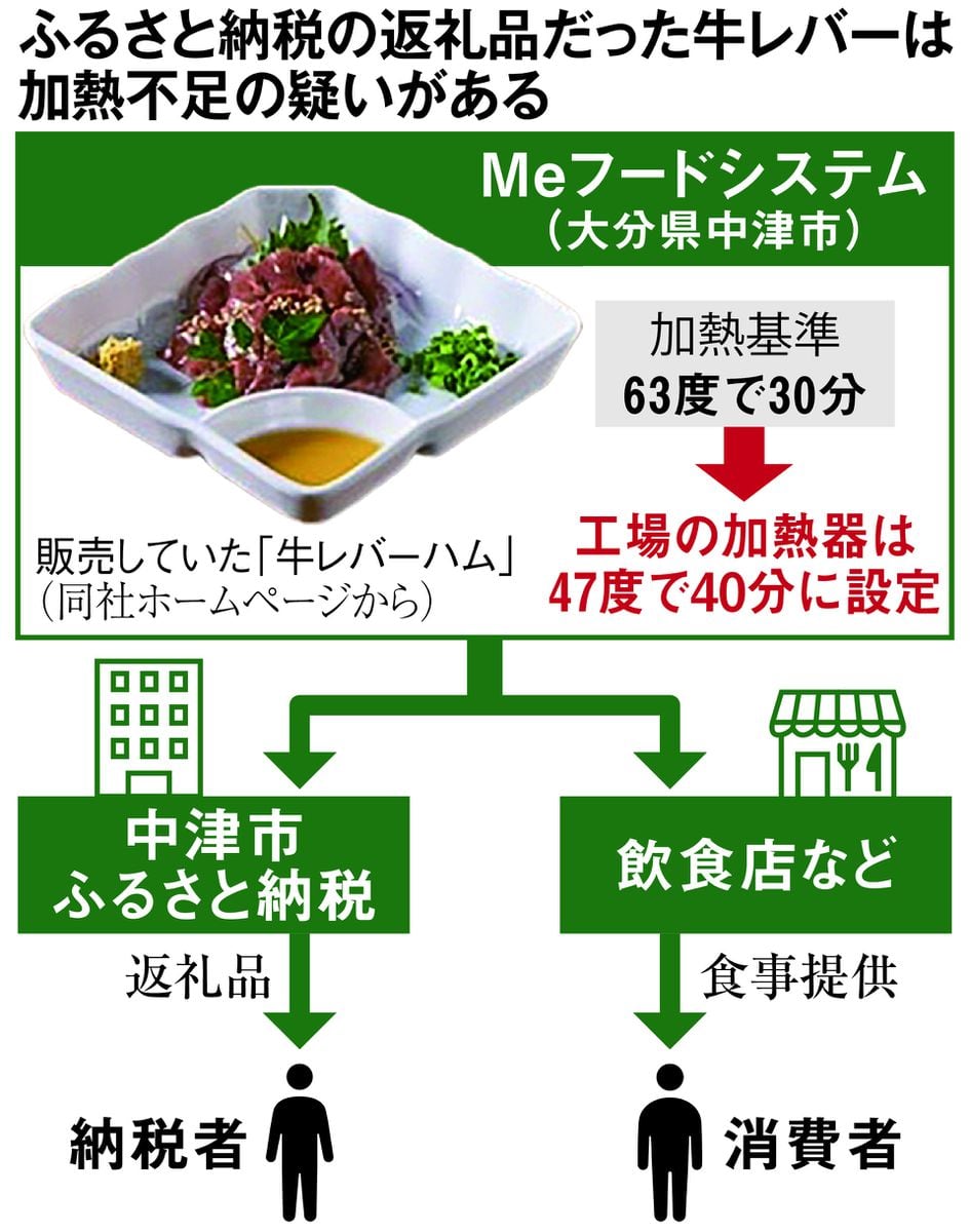 加熱不足疑い牛レバー返礼品に　大分・中津ふるさと納税、別の同社製品で問題も扱い継続