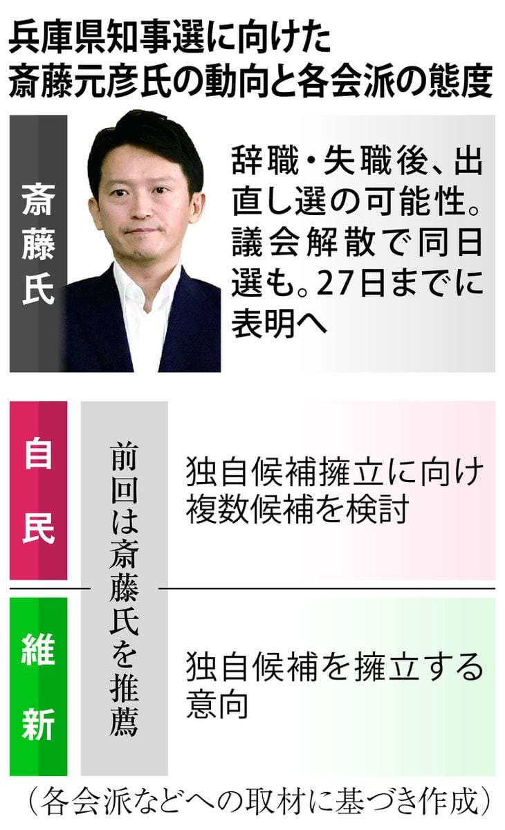 兵庫・斎藤知事、27日までに進退表明　各党候補者擁立なら「斎藤氏にもチャンスが…」の声も