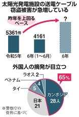 ケーブル盗難被害が多発、昨年上回るペース　摘発はカンボジア人が最多、トクリュウ暗躍か