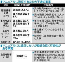 クジラ処理費問題の大阪港湾局、ガバナンスに疑問符　不適切行為29件、再発防止できるか