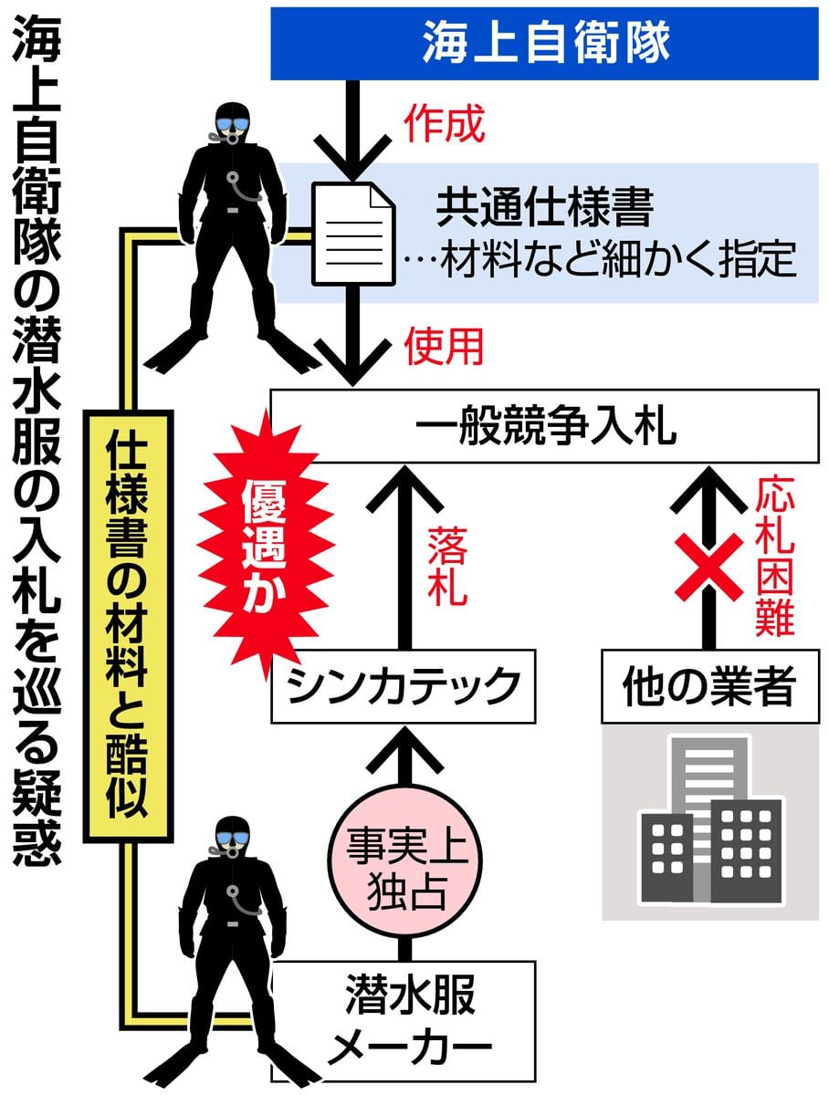 ＜独自＞海自が潜水服入札で特定業者優遇か　入札妨害など疑い　他社落札困難な仕様書