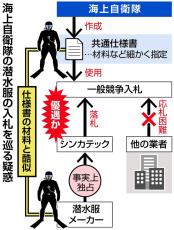 ＜独自＞海自が潜水服入札で特定業者優遇か　入札妨害など疑い　他社落札困難な仕様書