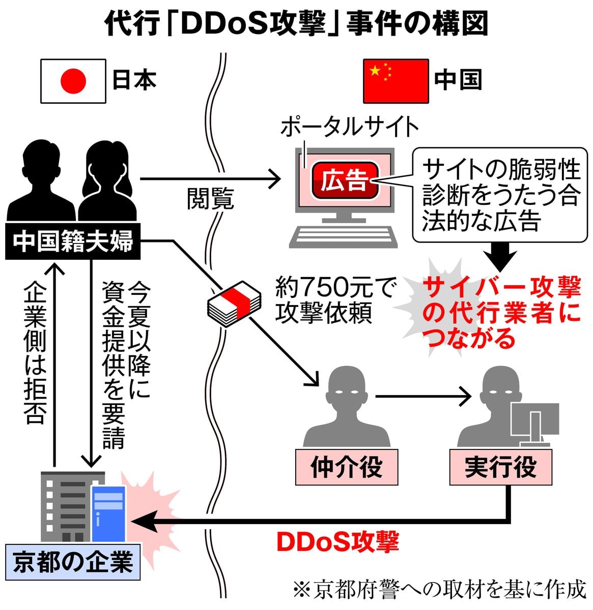 1回わずか1.5万円で「DDoS攻撃」　中国籍夫婦が悪用した「攻撃代行業者」の実態