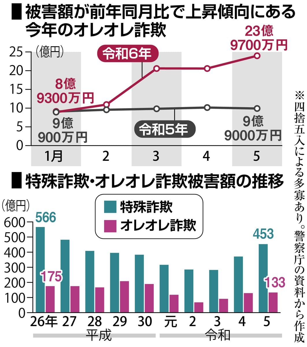 原点回帰か、一過性か　オレオレ詐欺の被害額急増　再び特殊詐欺の主役に？