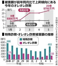 原点回帰か、一過性か　オレオレ詐欺の被害額急増　再び特殊詐欺の主役に？