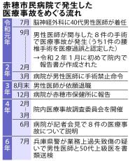 ＜独自＞医療事故で脳神経外科医２人を書類送検　赤穂市民病院、業過致傷疑い