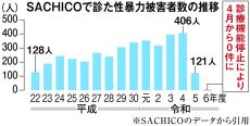 性暴力の「駆け込み寺」サチコ、医師不在で存続危機　支援団体が府議会に要望書提出へ