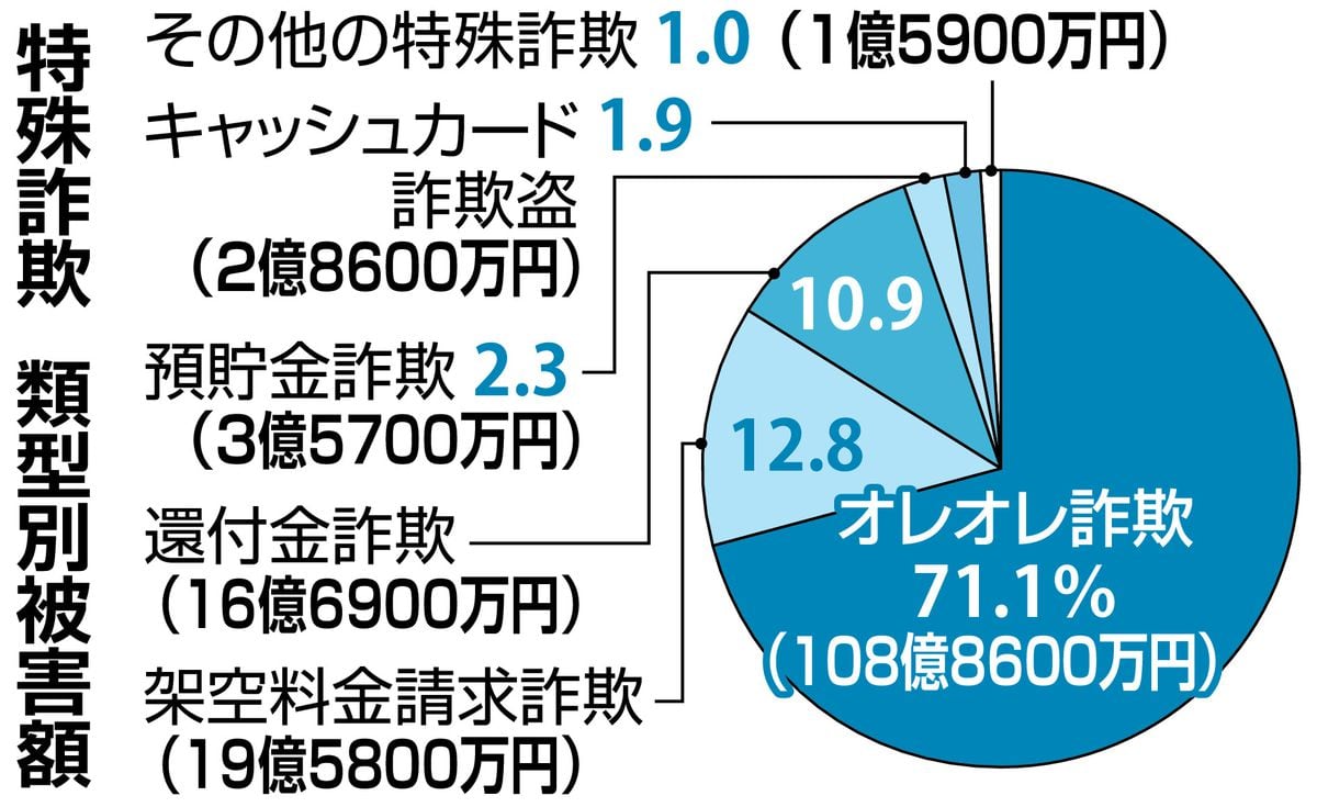 昨年の特殊詐欺被害額は過去最悪153億円、警察官かたる手口急増　1件あたりも高額化