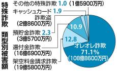 昨年の特殊詐欺被害額は過去最悪153億円、警察官かたる手口急増　1件あたりも高額化