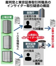 裁判官、東証職員…相次ぐ「市場の番人」のインサイダー疑惑　「監視を強めるべき」