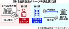 コロナ貸付金4500万円受領　大阪府警摘発の投資詐欺グループ、活動資金に運用か