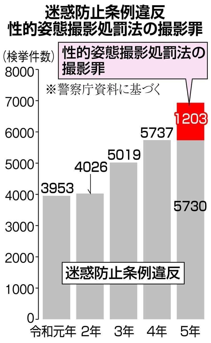 新法適用で摘発増加も…「氷山の一角」の盗撮被害　スマホ、小型カメラ普及で巧妙化