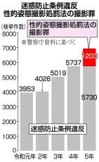 新法適用で摘発増加も…「氷山の一角」の盗撮被害　スマホ、小型カメラ普及で巧妙化