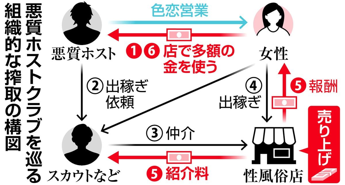 暗躍する悪質ホストの歌舞伎町スカウト「さらすぞ」　闇バイト募集と同じ手口　深層　歌舞伎町