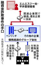 ＜独自＞粉飾決算「指南役」ら融資金詐取疑いで逮捕　大阪府警、複数社でコンサルか