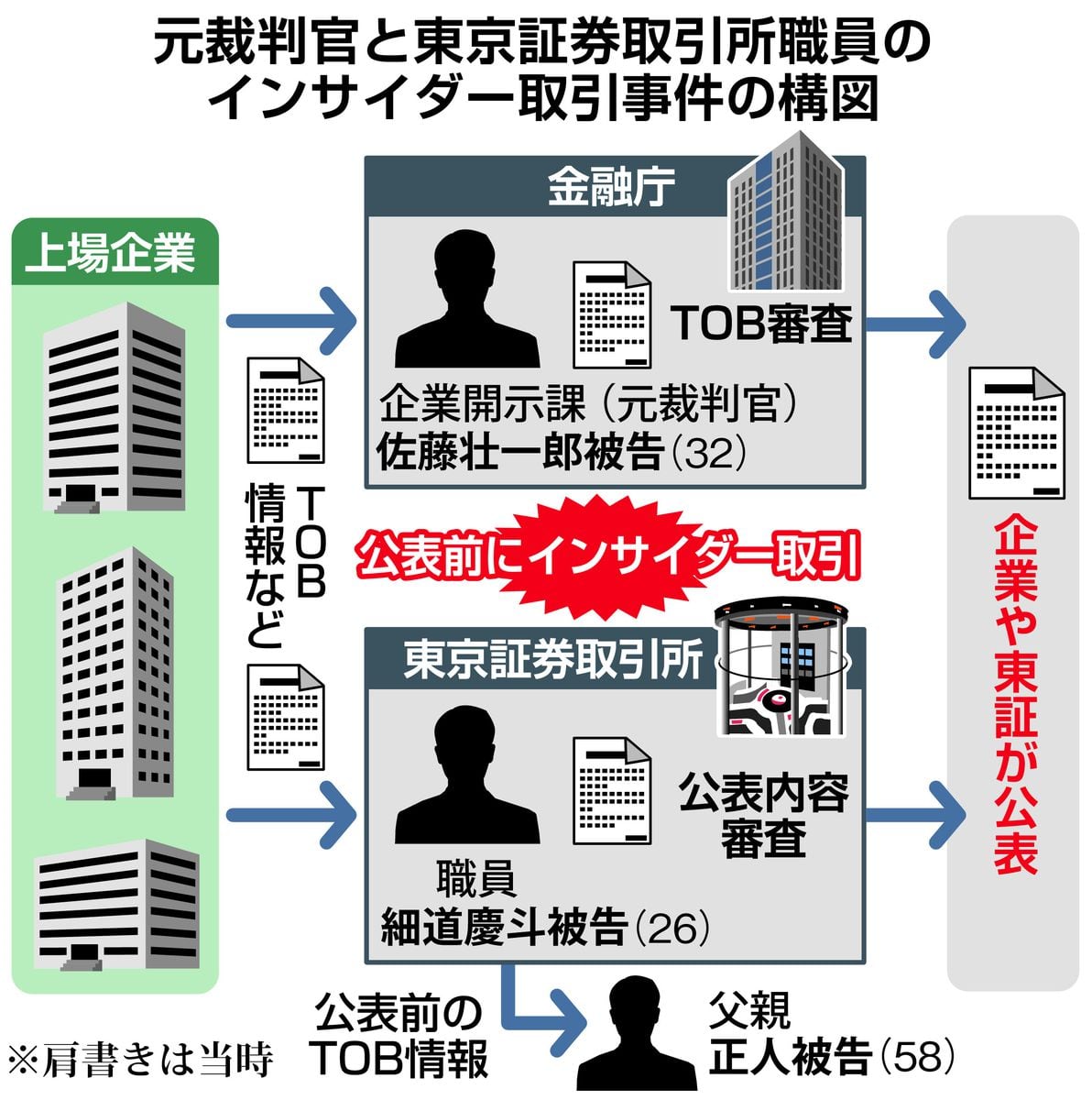 「バレないと思った」インサイダー事件で在宅起訴の元裁判官　元東証職員は父にTOB情報