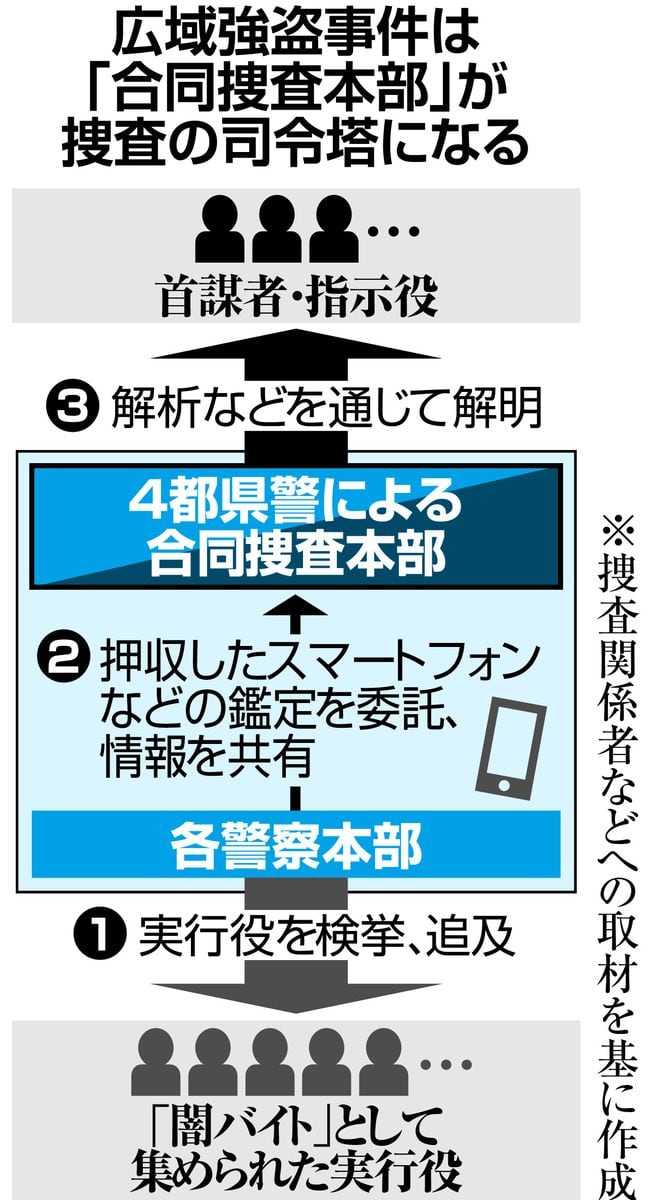 トクリュウ広域強盗事件　スマホ解析と資金流れ解明カギ　「ルフィ」捜査の知見活用