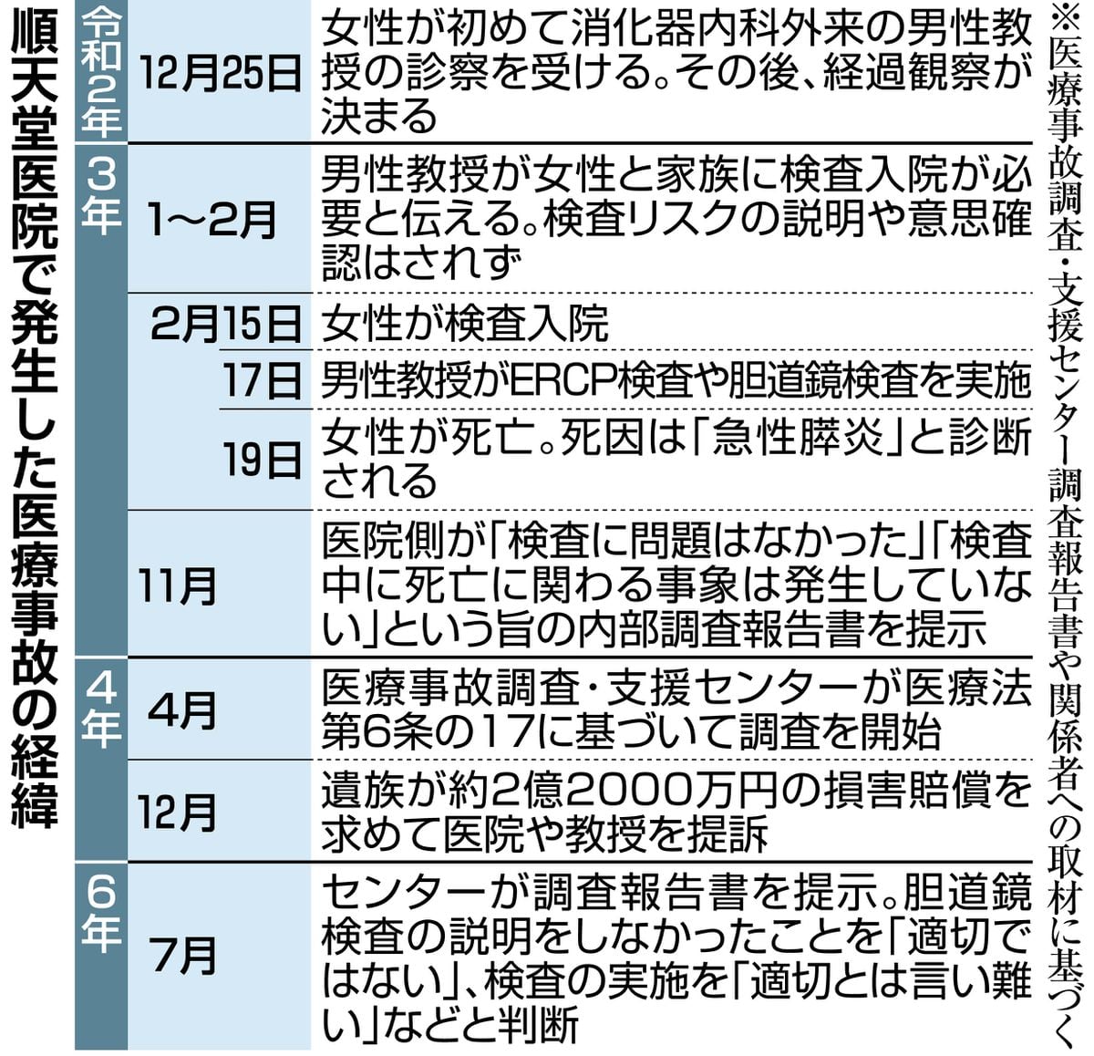 内視鏡検査後に急死　女性の遺族「痛めつけられた上に切り捨てられた」