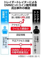 待遇良い求人に注意　増える「リンクトイン」詐欺　今度はDMMビットコインが盗まれる