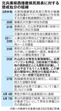 「誰から聞いたんや、名前言え」「グルやったんちゃうんか」　兵庫県知事告発者捜しの全容