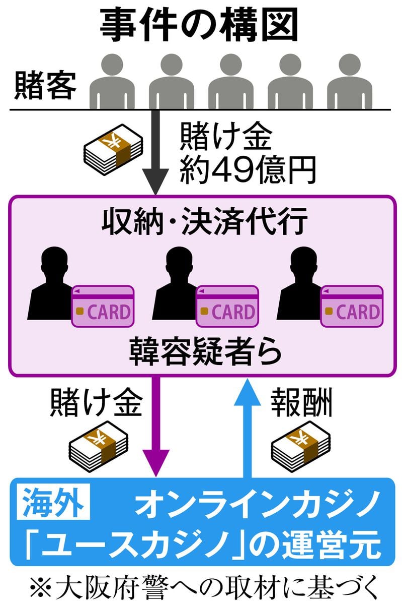 オンラインカジノ収益を資金洗浄、1万人から49億円か　特殊詐欺捜査きっかけで3人逮捕